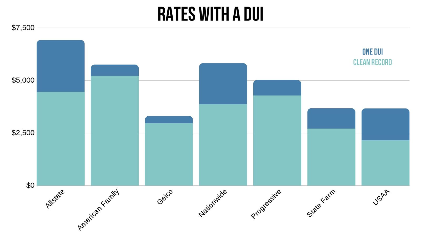 Car insurance rates in Amarillo following DUI