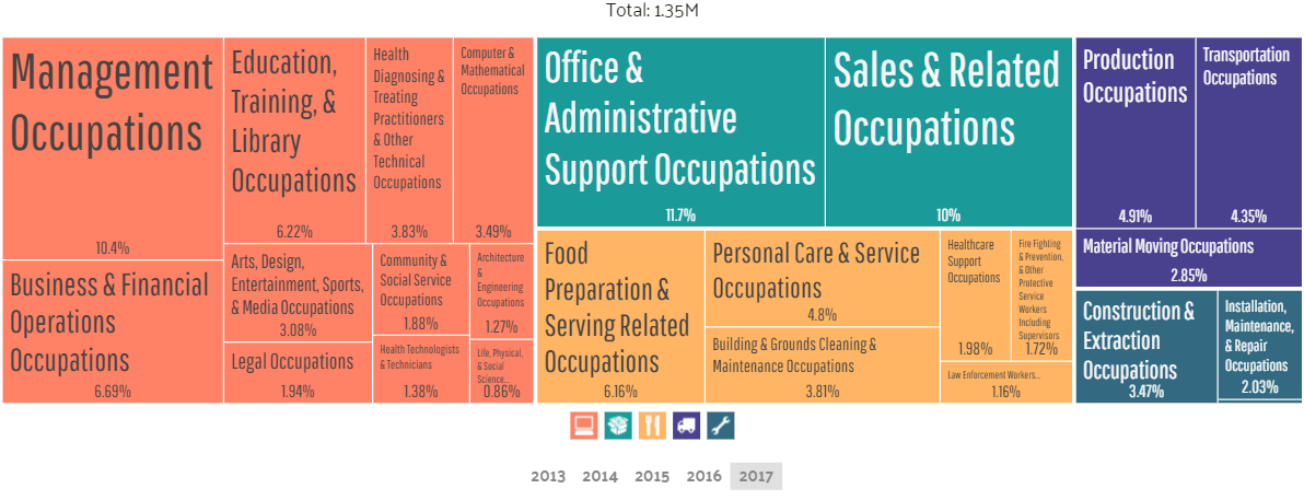 Chicago Employment