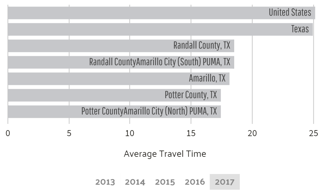 Average commute time in Amarillo
