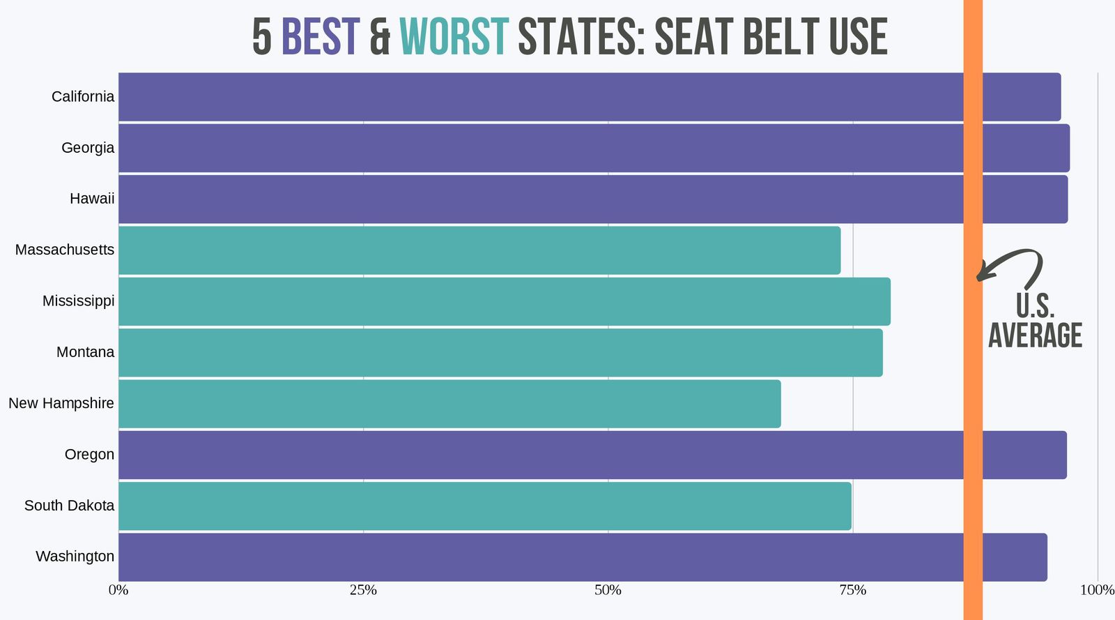 Seat Belt use in 5 best and worst states 2017