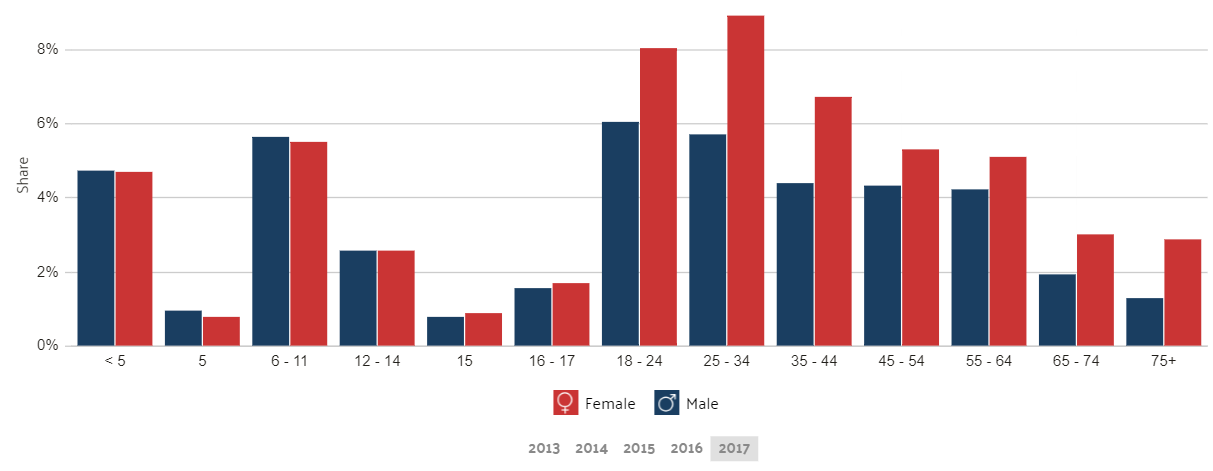 Chicago poverty age gender