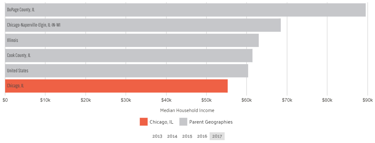 Chicago median income