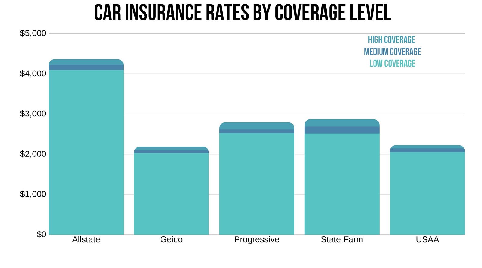 Alexandria VA Car insurance rates by coverage level