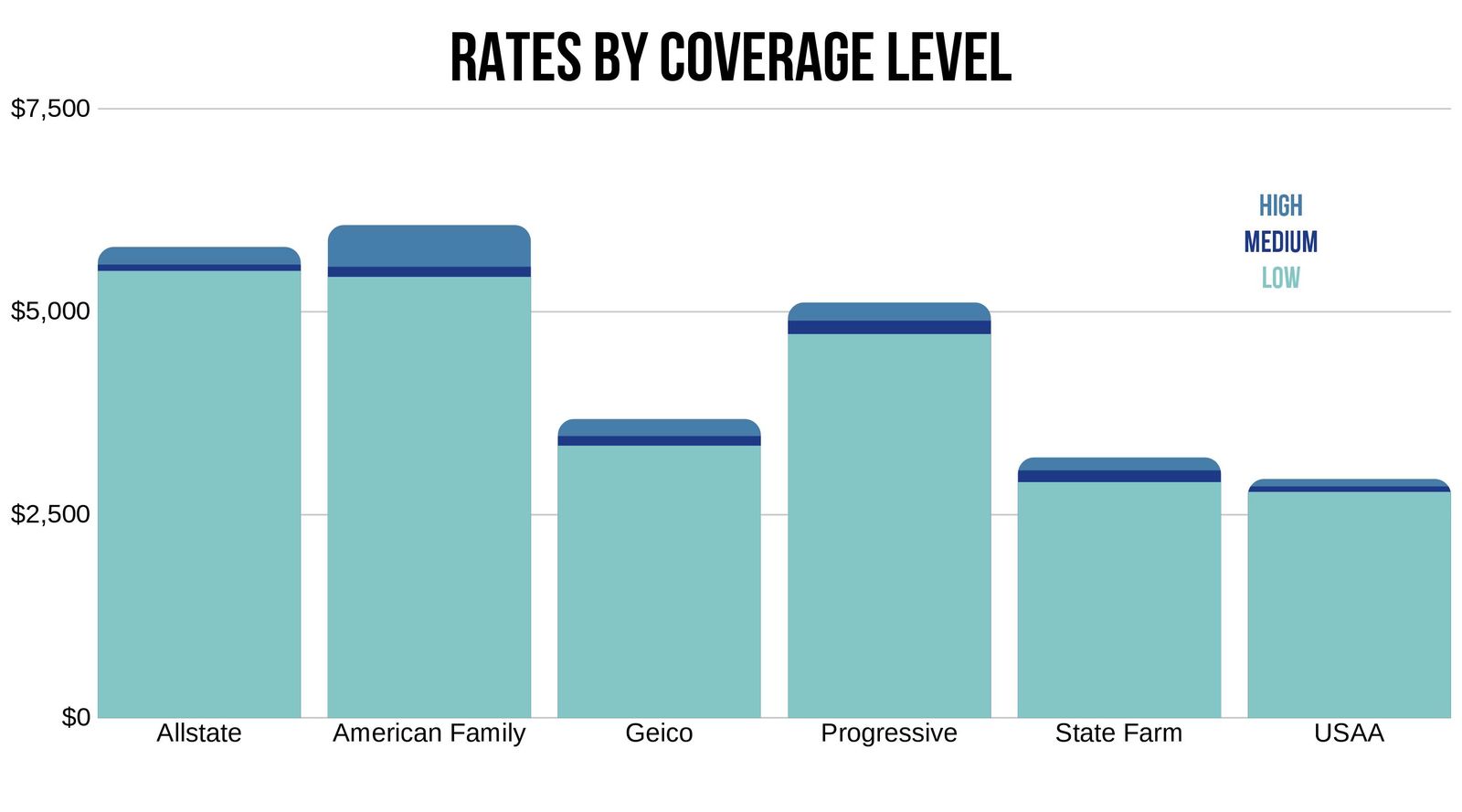 Car insurance rates in Amarillo based on coverage level