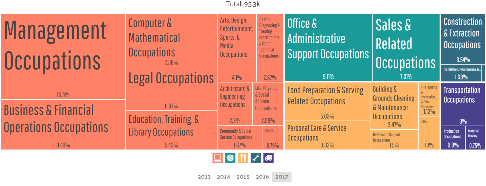 Alexandria employment by occupation
