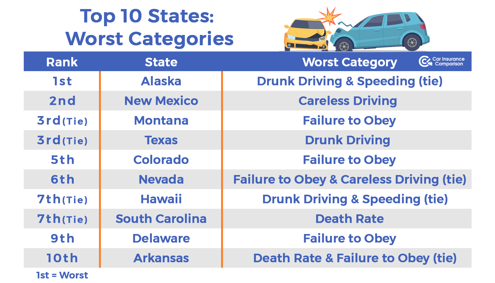 10 states with the worst drivers - worst categories