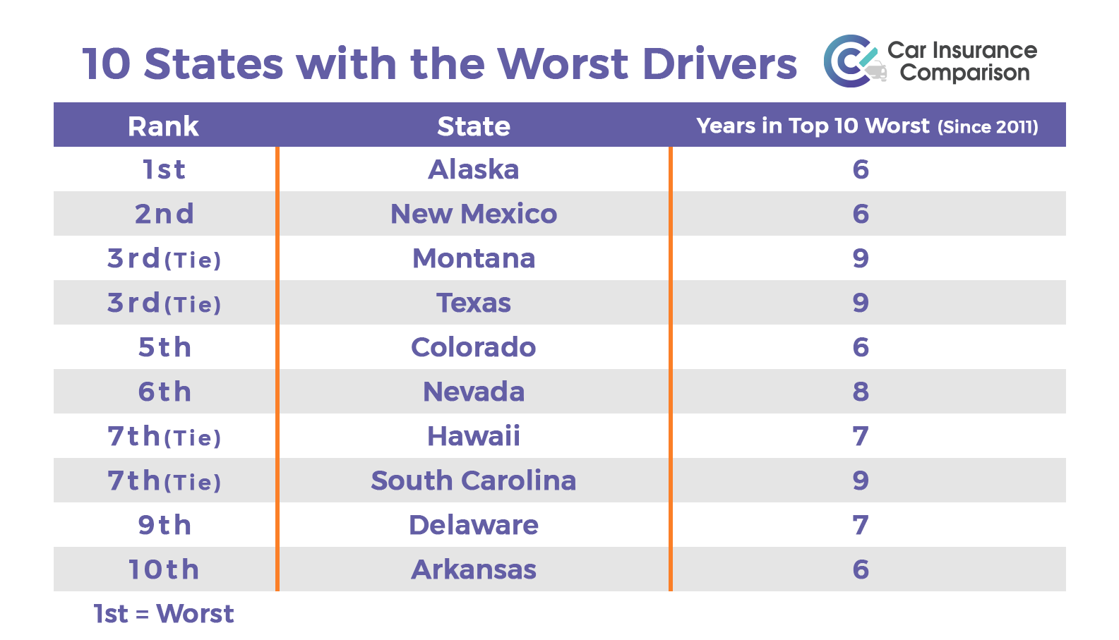 10 states with the worst drivers