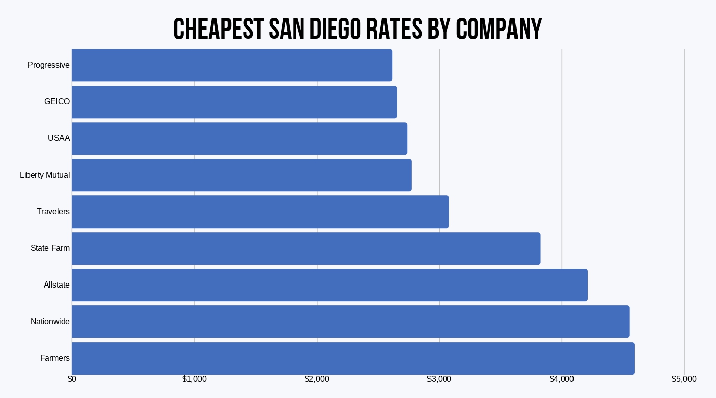 San Diego Rates by Company (1)