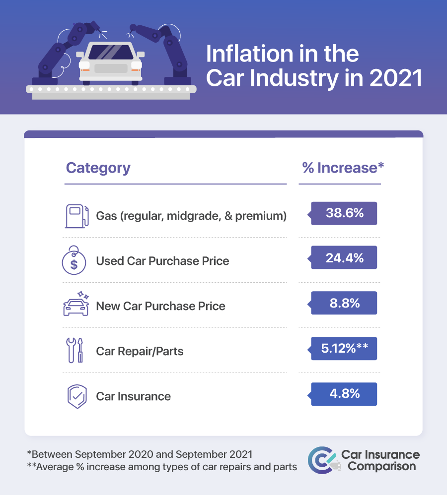 Inflation in the Car Insurance Industry