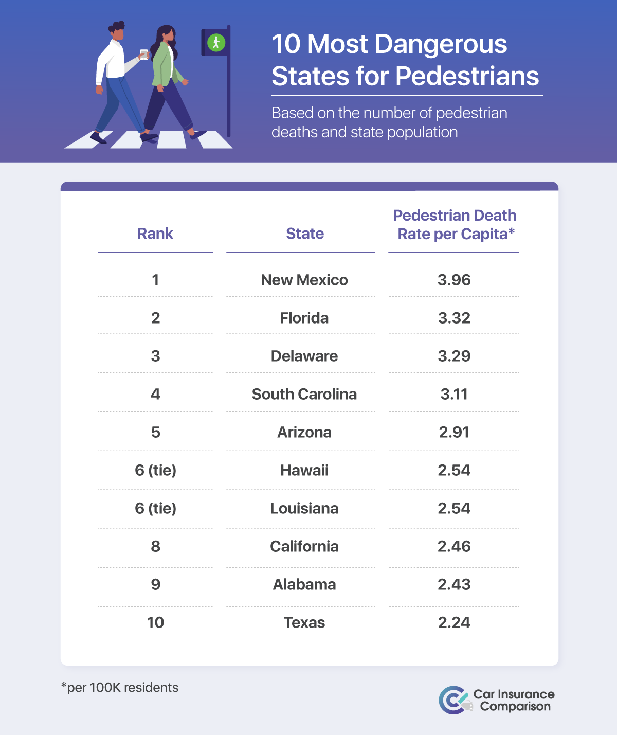 Most dangerous states for pedestrians
