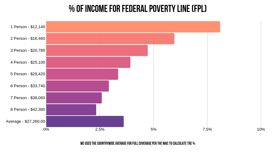 bar chart of percent of income for federal poverty line (FPL)