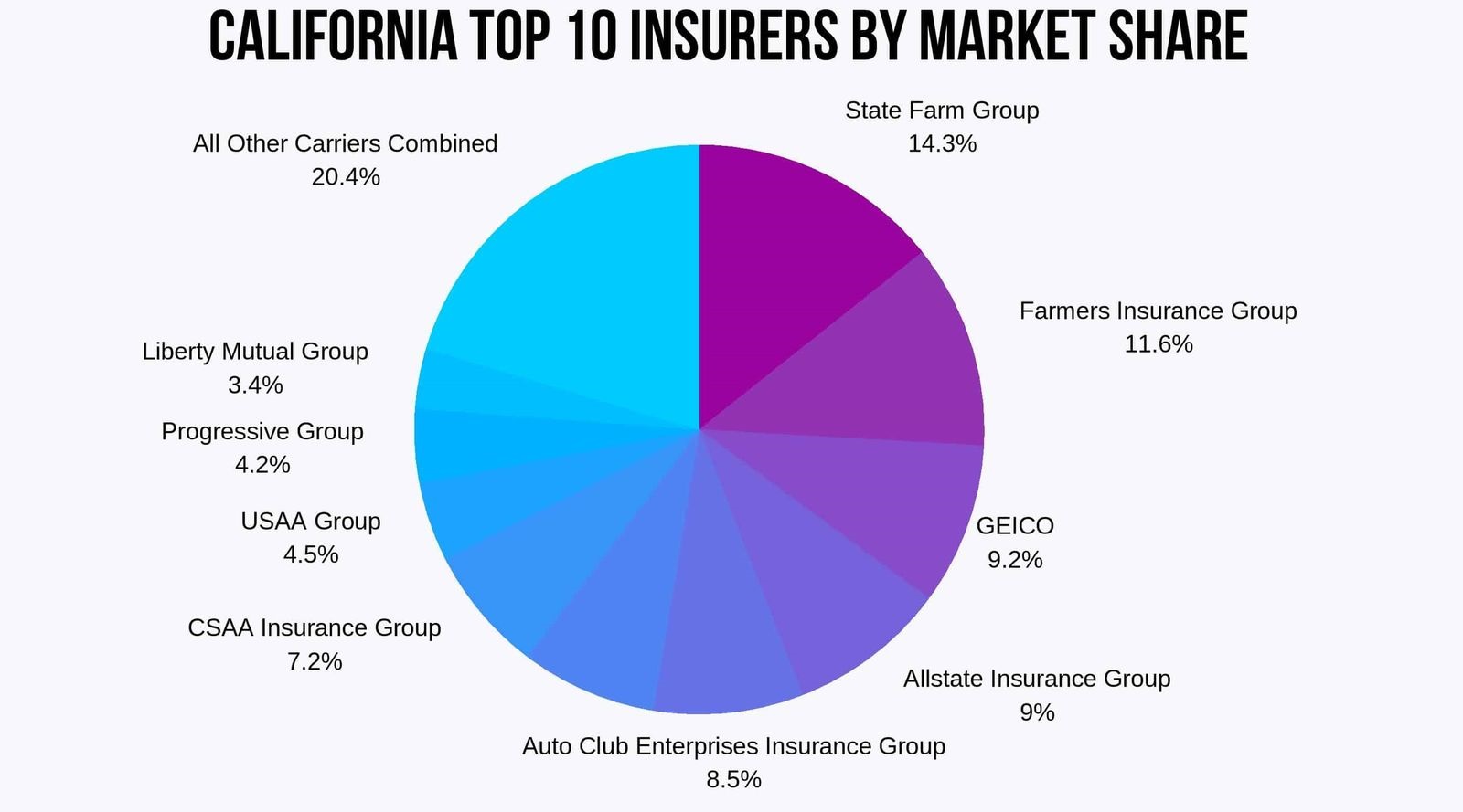 california-top-10-insurers-by-market-share