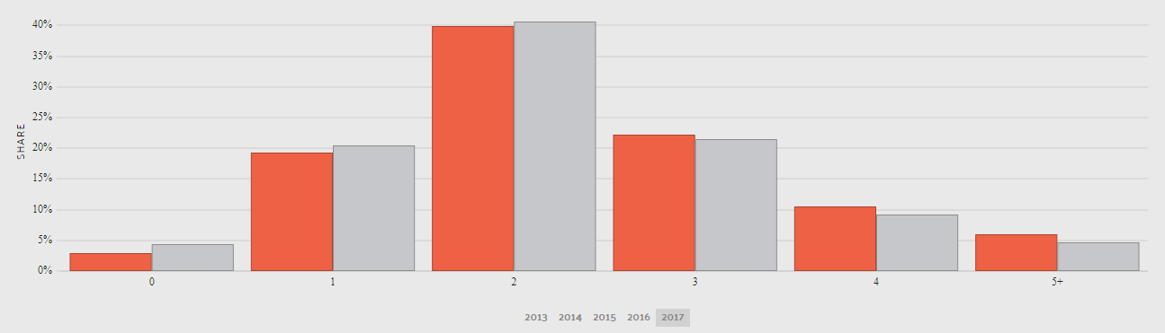 Car Ownership in Washington