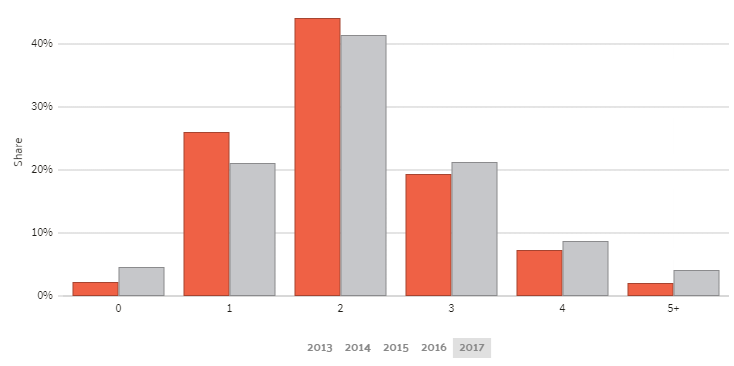 Car Ownership in Tyler, Texas