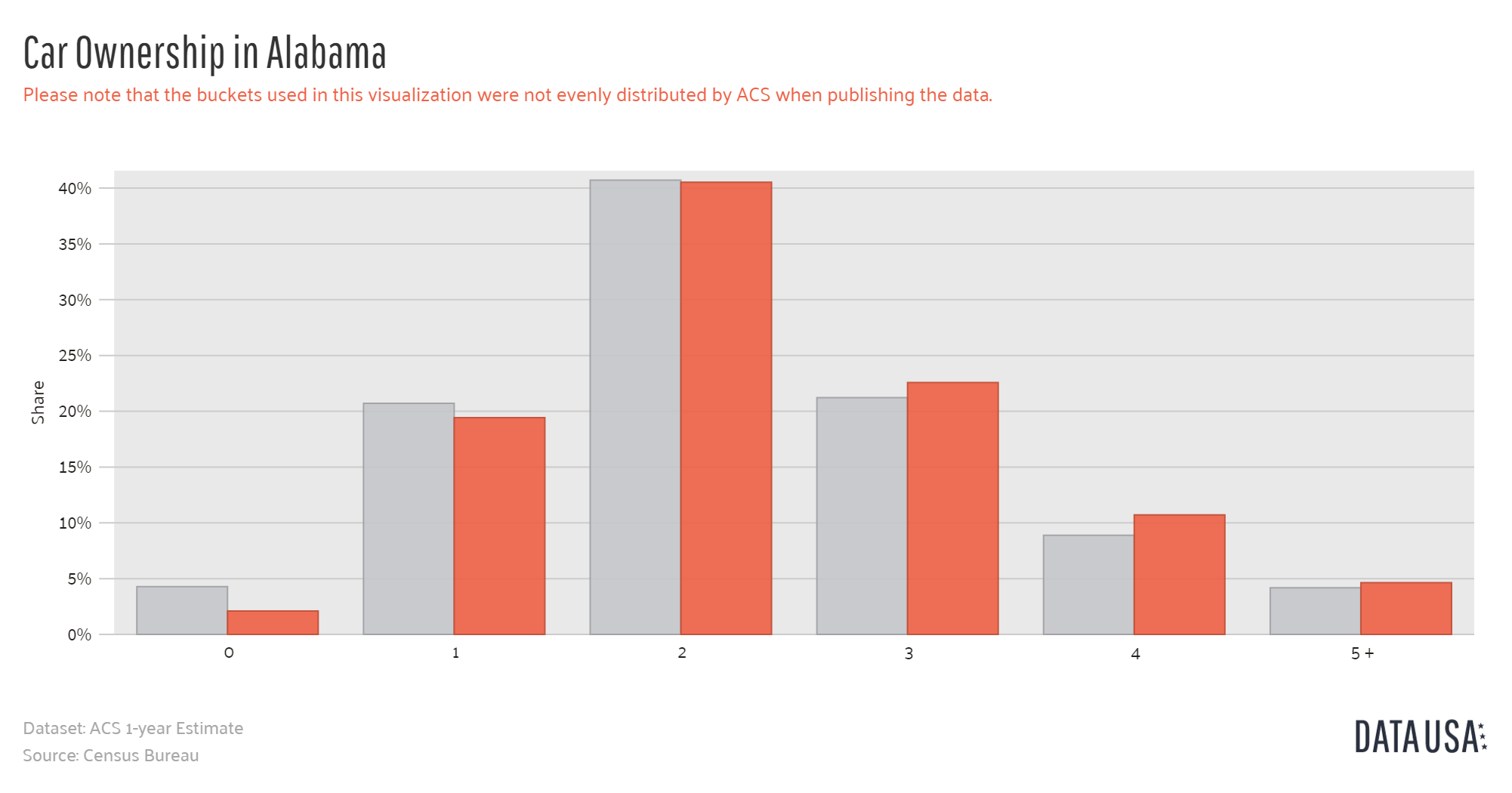 Car Ownership in Alabama