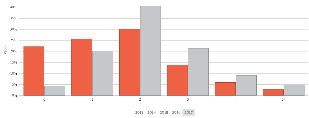 Car Ownership in New York