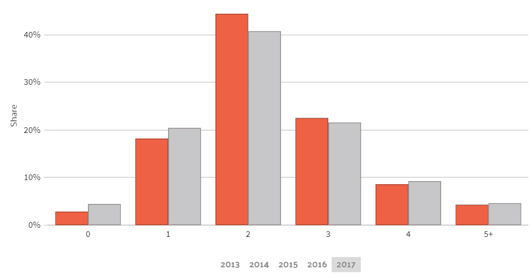 data-usa-wisconsin-car-ownership