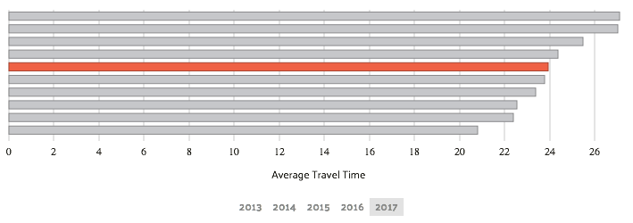 commute time tennessee