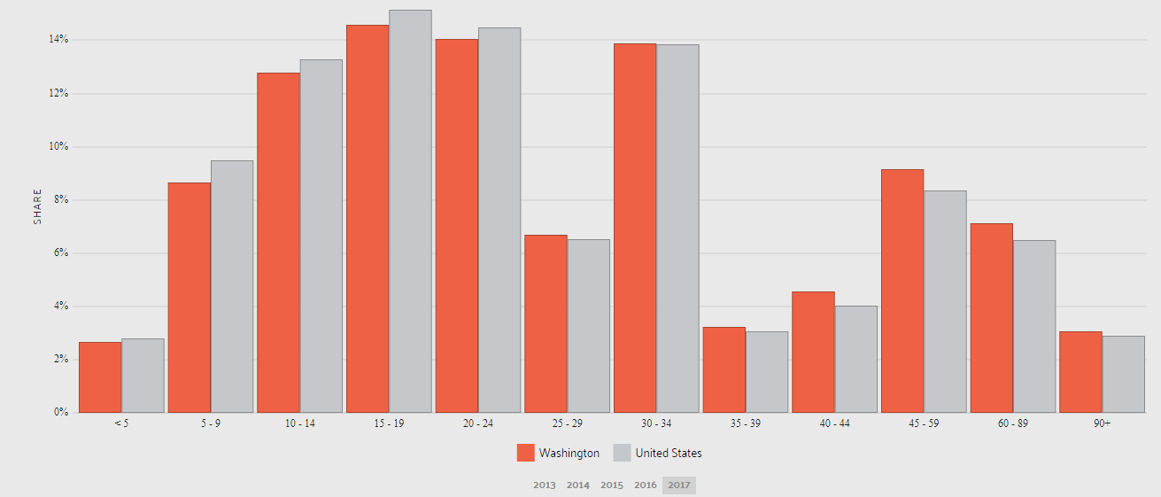 Commute time in Washington