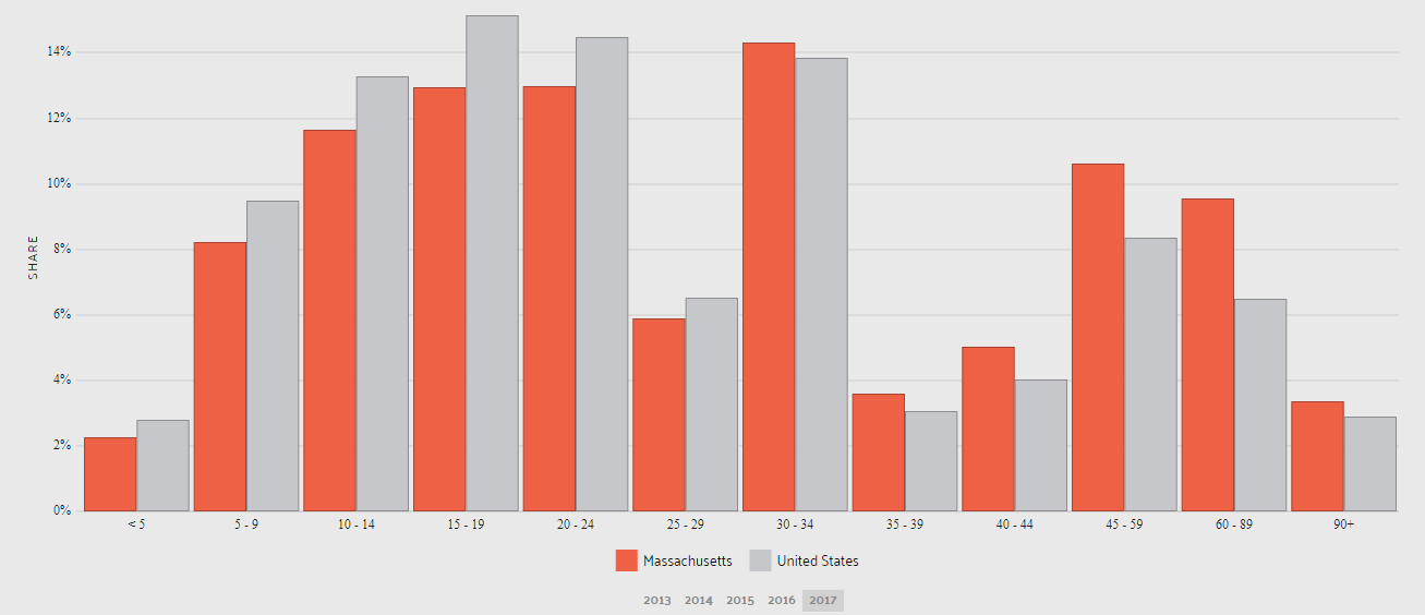 Average Commute time in Massachusetts