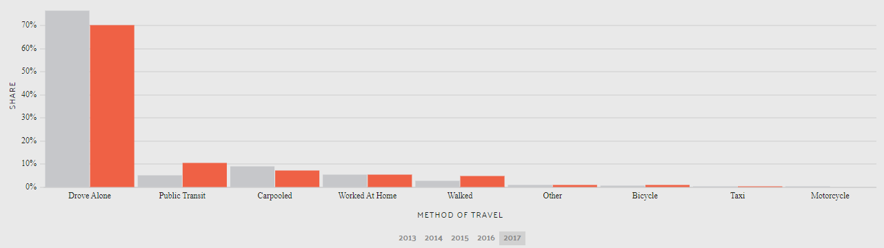 Commute Transportation in Massachusetts