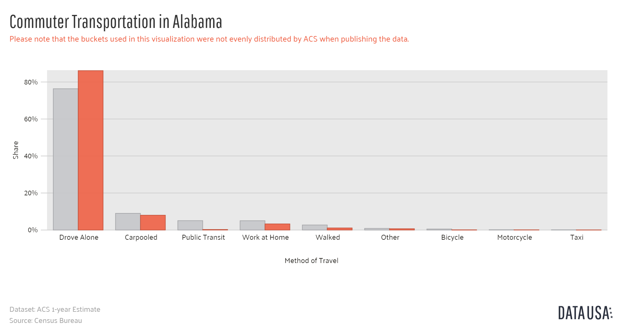 Commuter Transportation in Alabama: Cheapest Alabama Car Insurance Rates
