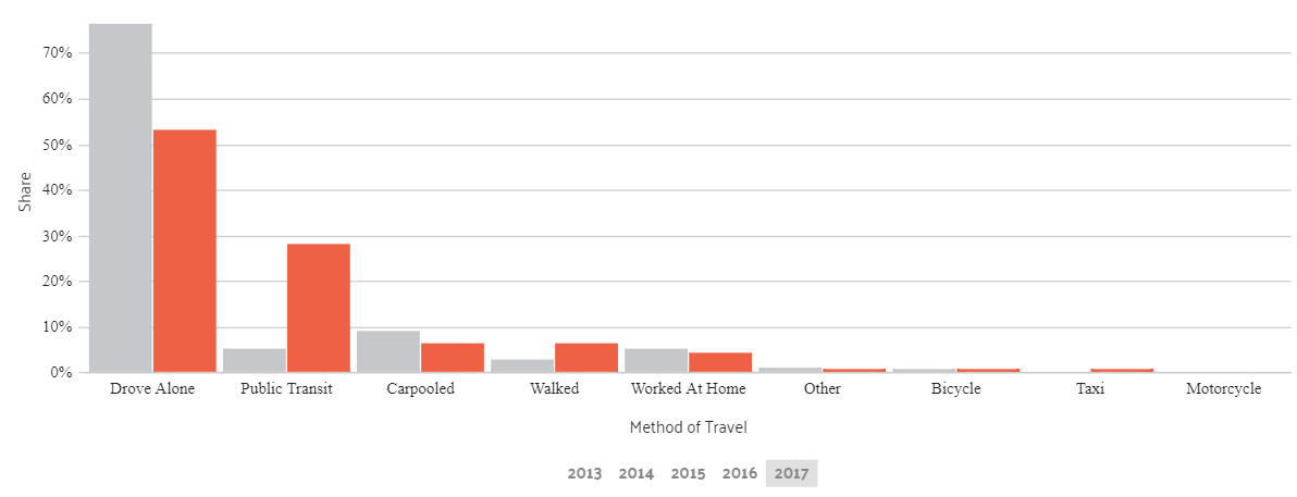 Commuter Transportation in New York