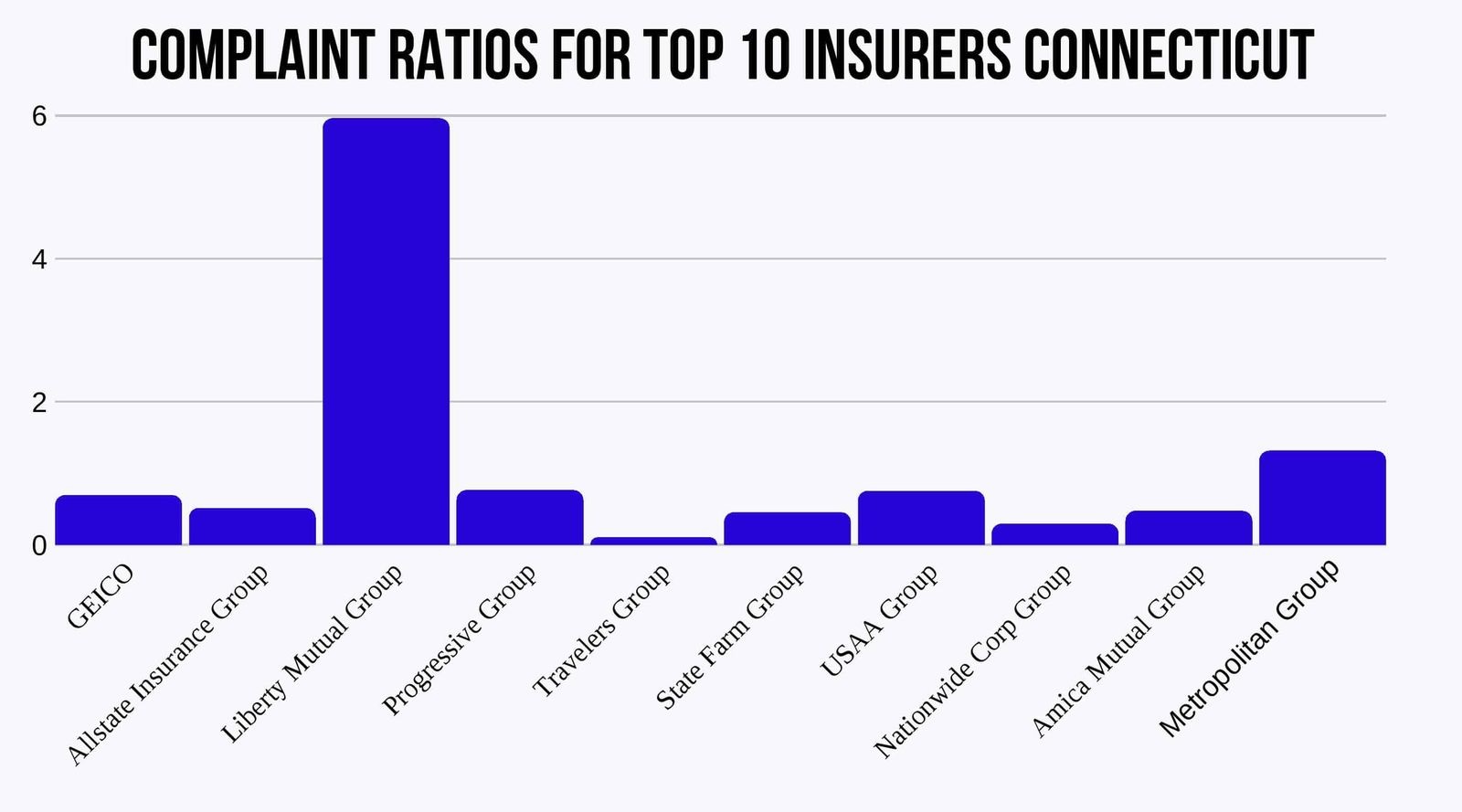 Complaint Ratios for Connecticut Top 10 Insurers