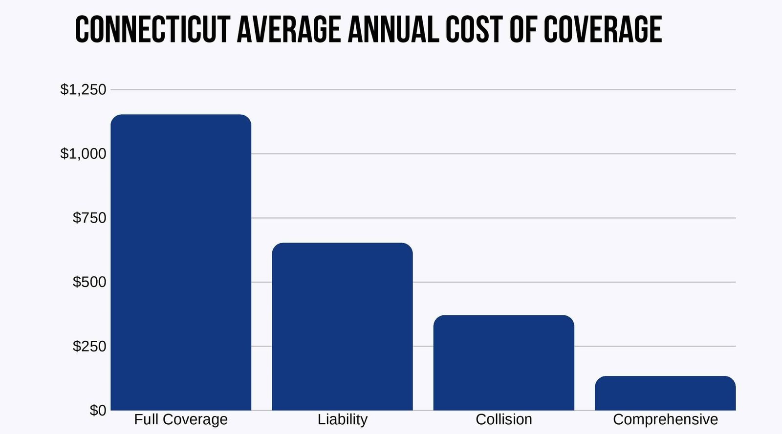 Connecticut-Average-Annual-Cost-of-Coverage