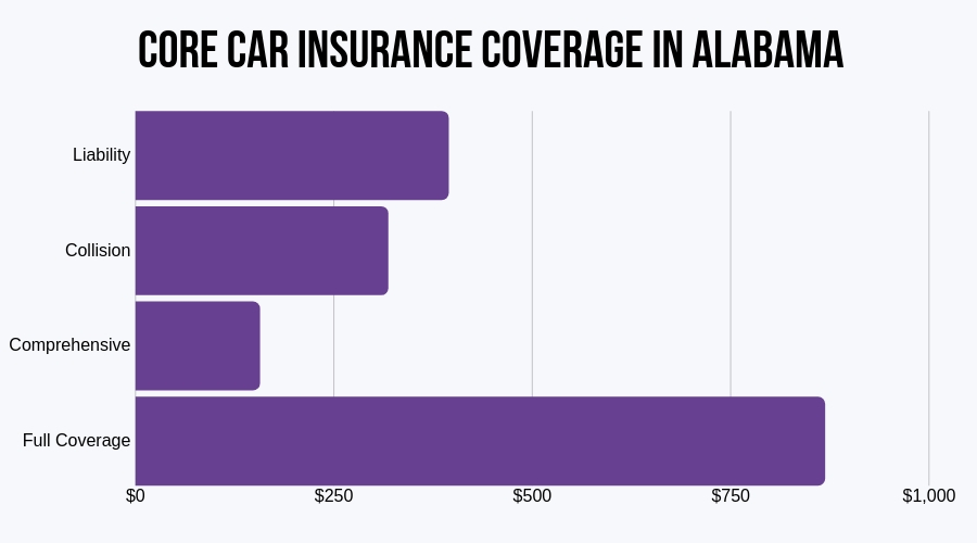 Core Car Insurance Coverage in Alabama: Cheapest Alabama Car Insurance Rates