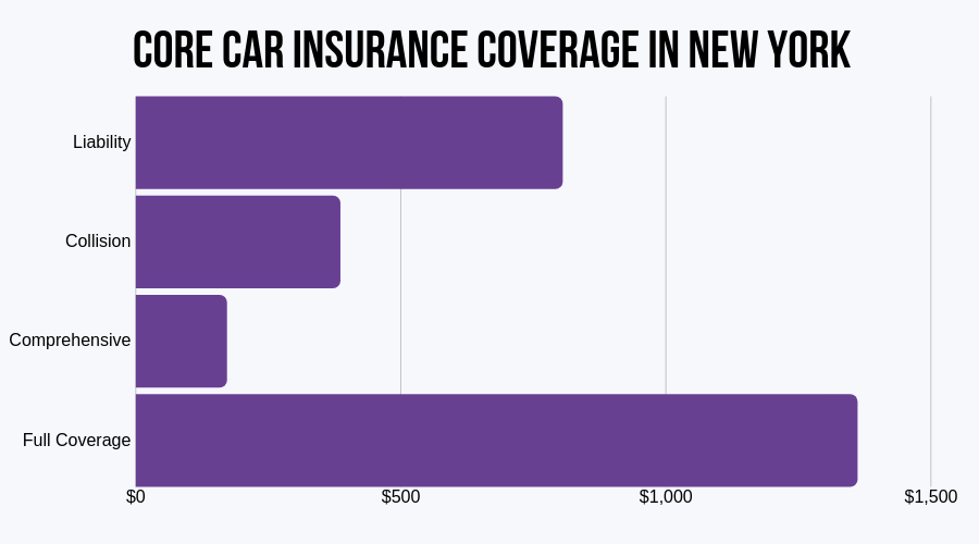 Core Car Insurance Coverage in New York