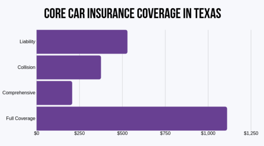 best car insurance rates in texas reddit