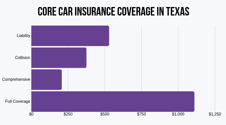 Core Car Insurance Coverage in Texas