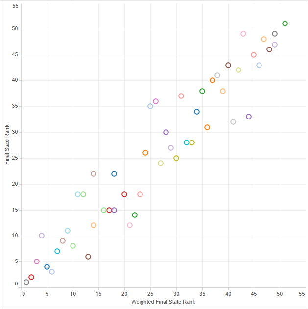 Correlation_between_rank_and_weighted_rank.