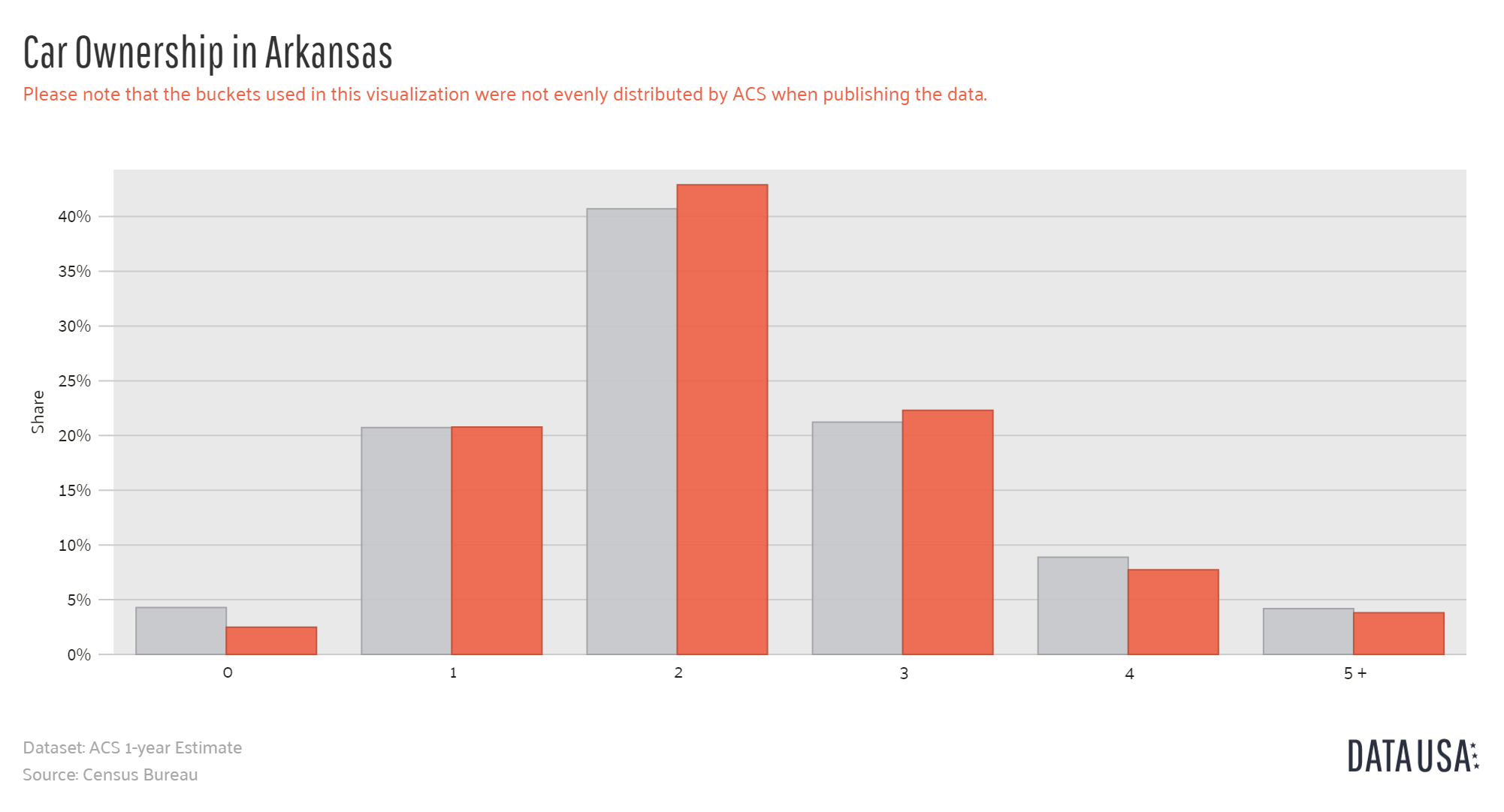 Car Ownership in Arkansas