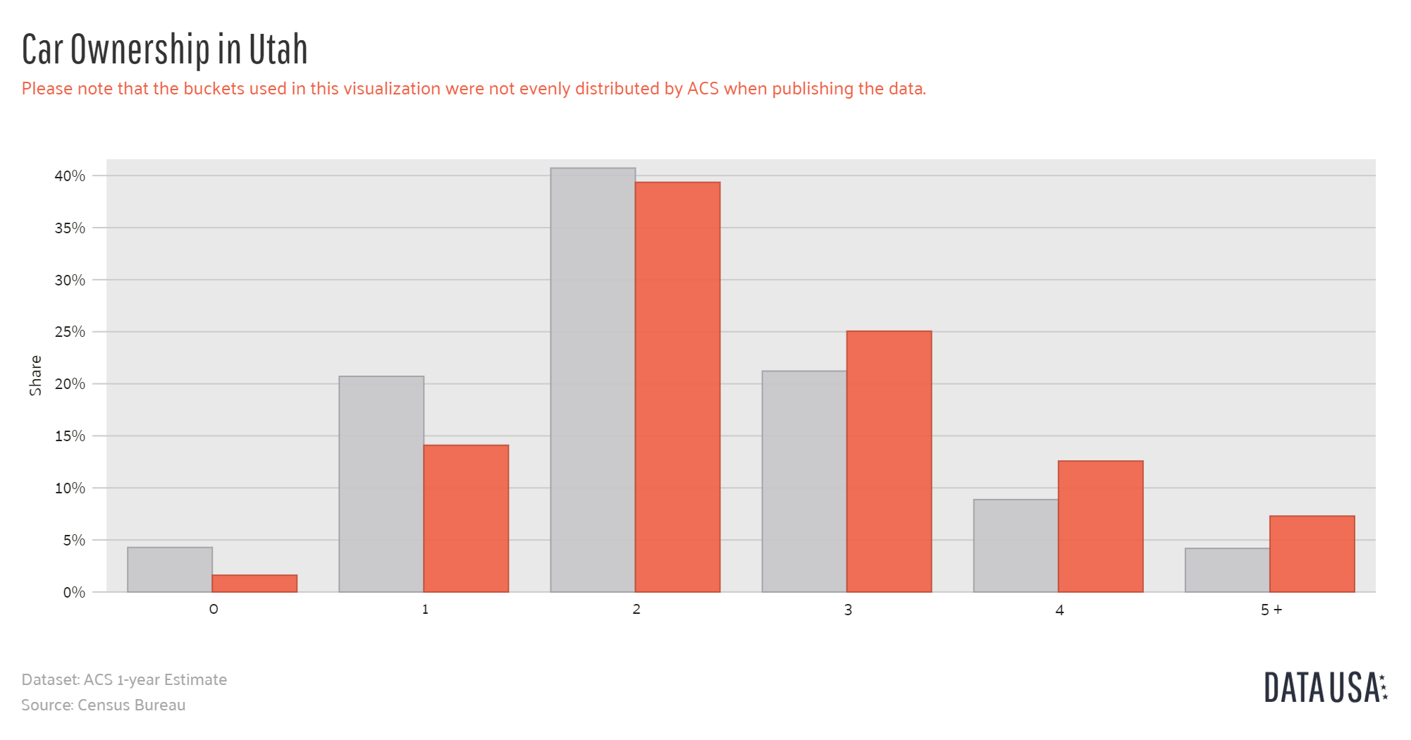 Utah Car Ownership 