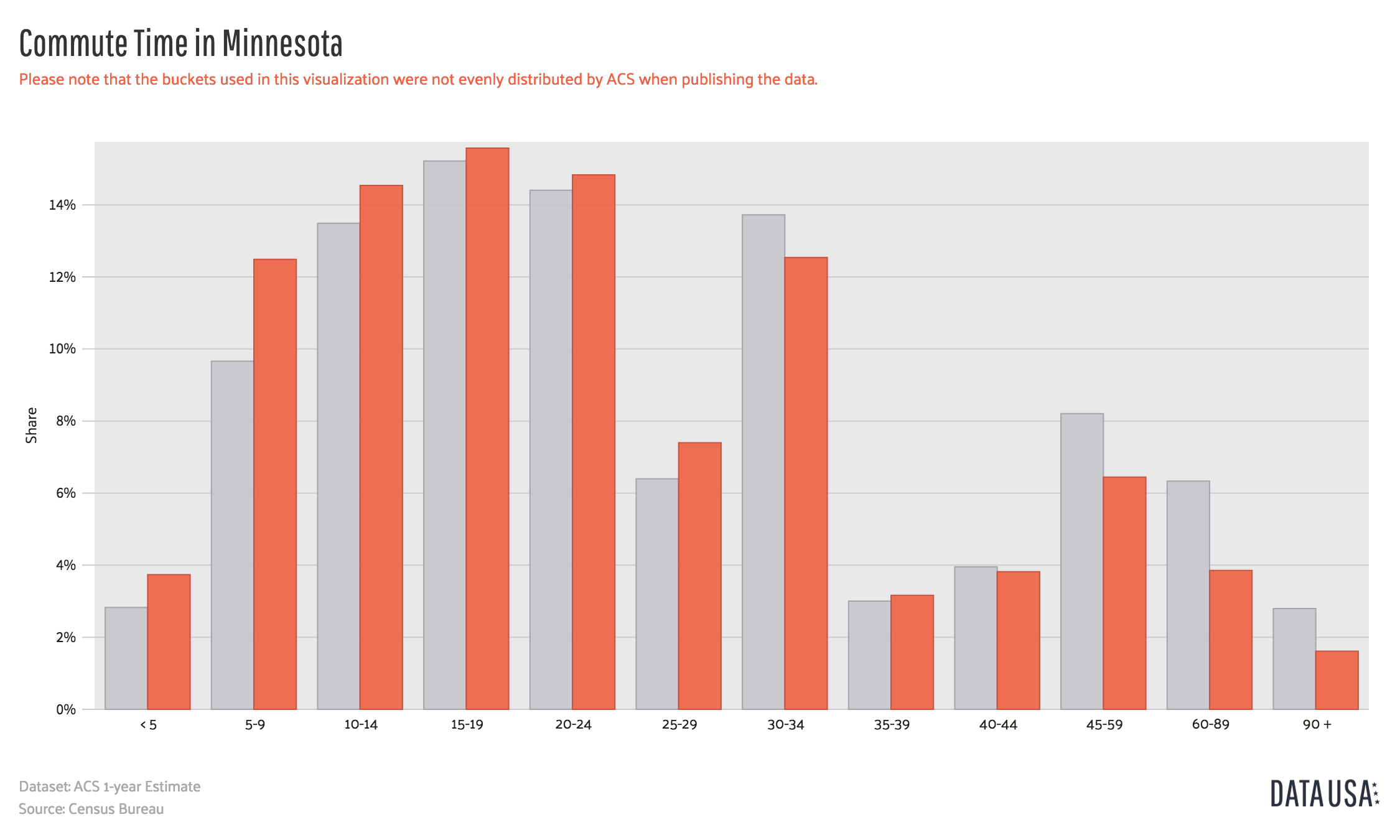 Commute time statistics in Minnesota