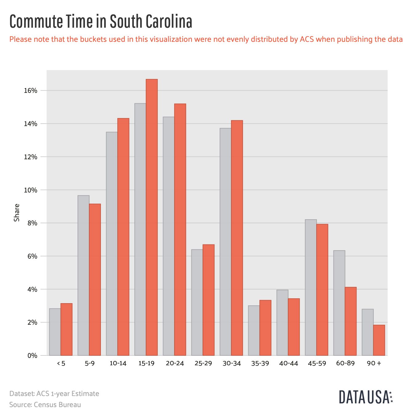 South Carolina Commute Time