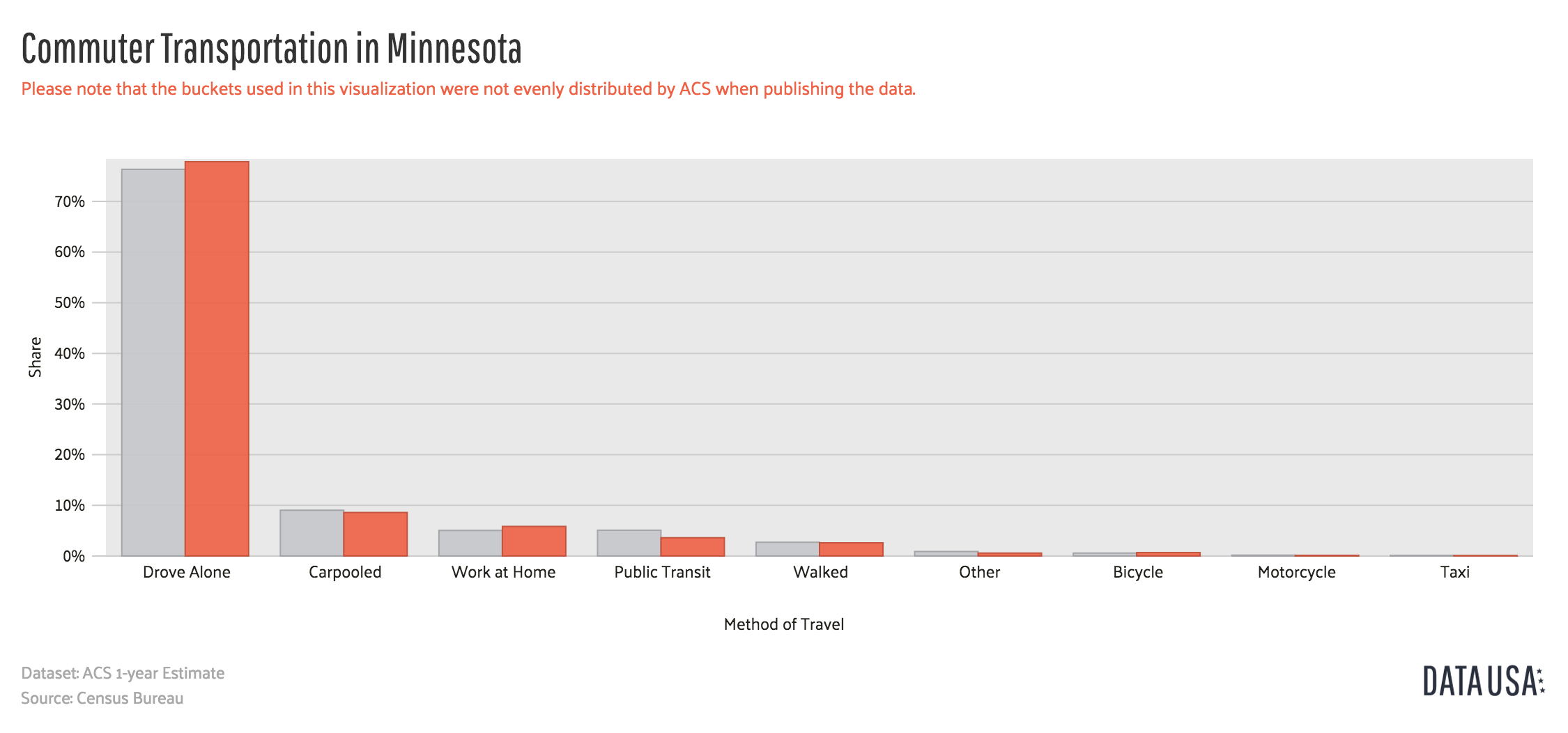 Commuter transportation statistics in Minnesota