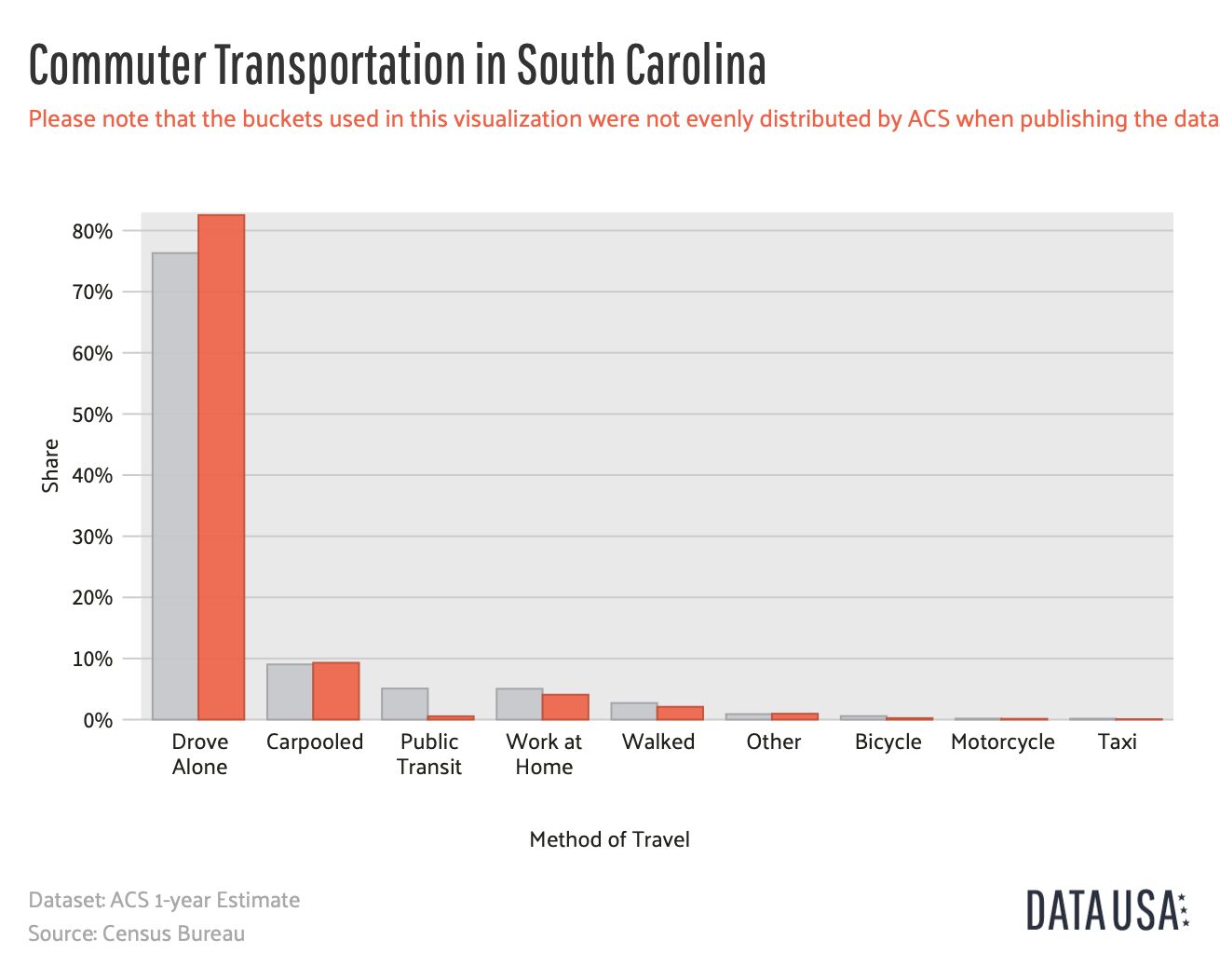 Commuter Transportation in South Carolina