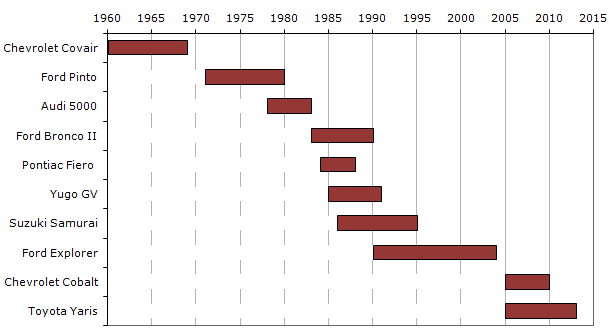 Deadliest Vehicles in History Timeline
