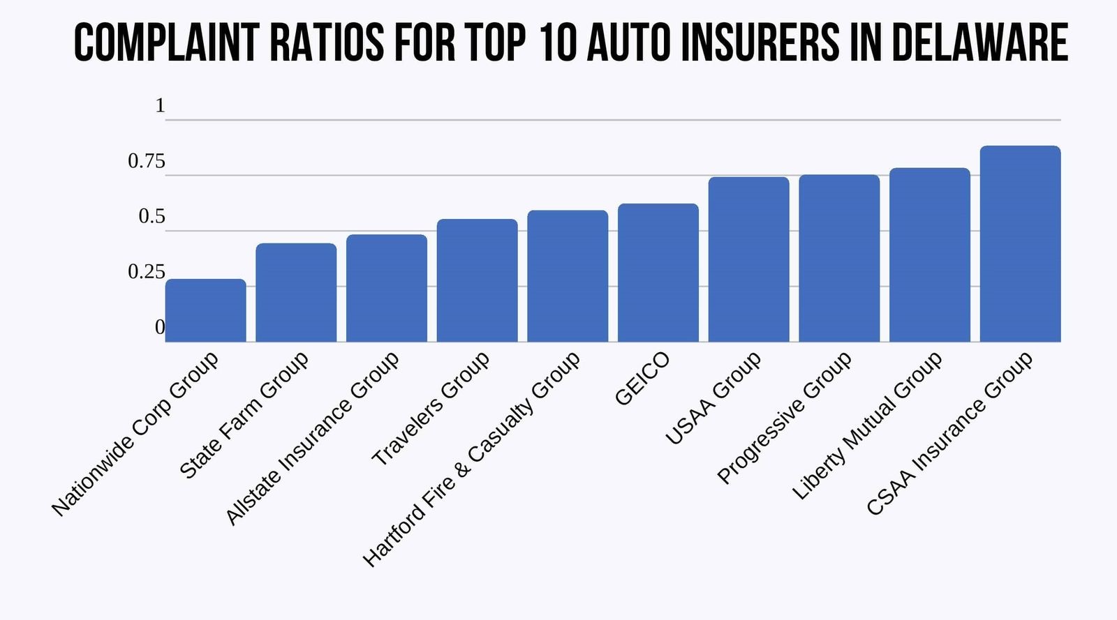 bar chart of Complaint Ratios of the Top 10 Auto Insurers in Delaware