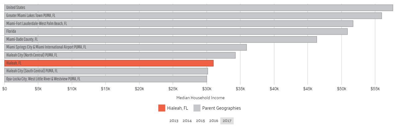 Hialeah FL Median Household Income