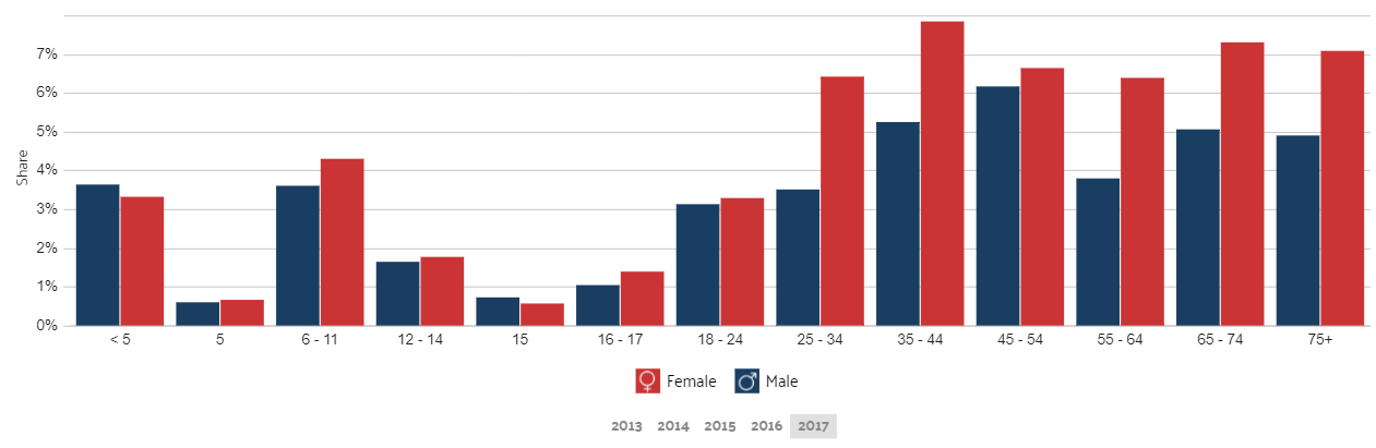 Hialeah FL Poverty by Age and Gender