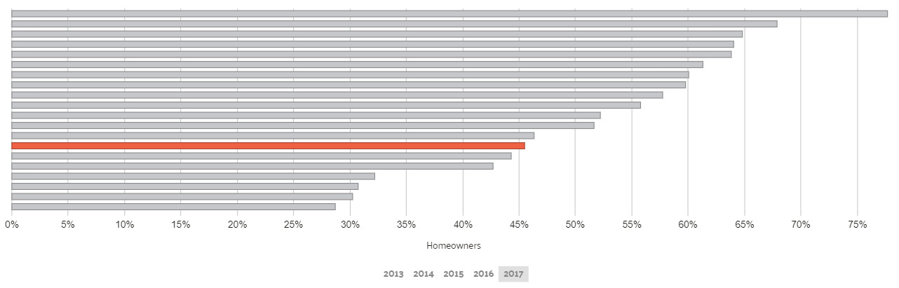 Hialeah FL Rent versus Own