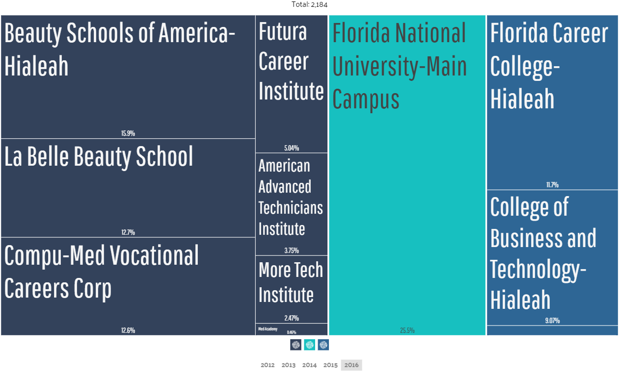 Hialeah FL Universities 