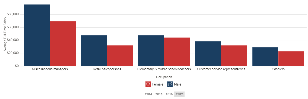 Hialeah FL Wage by Gender in Common Jobs