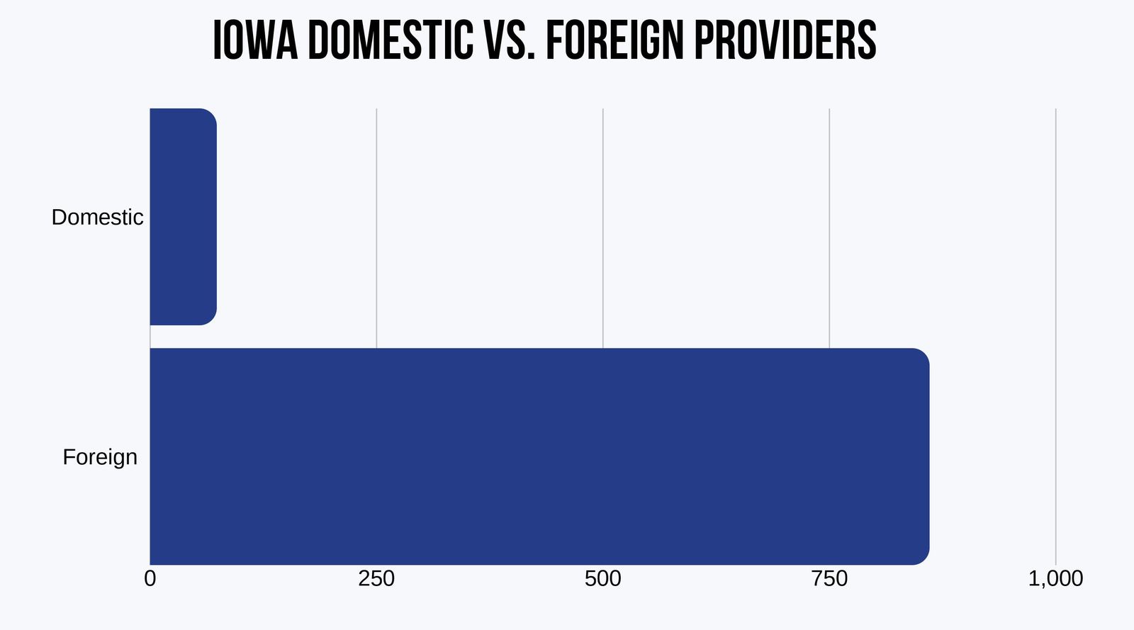 Iowa Domestic vs. Foreign Insurers