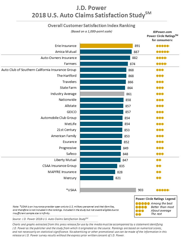 Auto Claims Satisfaction Study