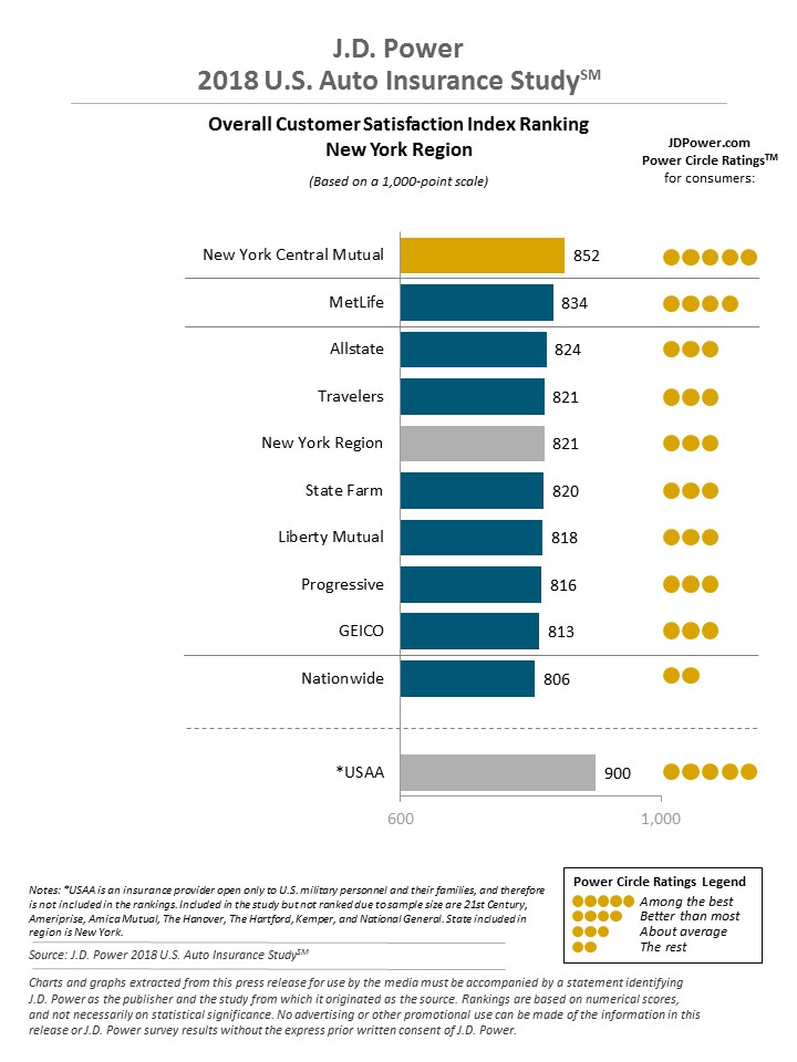 New York Car Insurance Rates Proven Guide